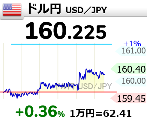 【円暴落】1ドル=160円台へ…画像