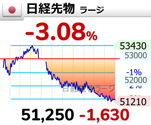 日経平均株価が夜間取引でﾏｲﾅ…画像