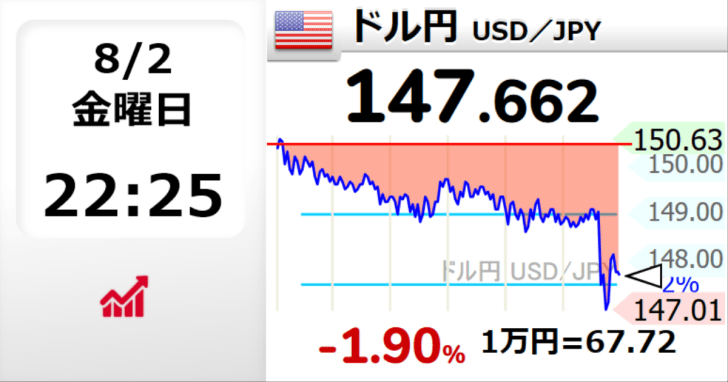 米雇用統計の大幅悪化でアメリカ…画像