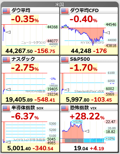 Ｓ＆Ｐ500先物が急落、中国D…画像