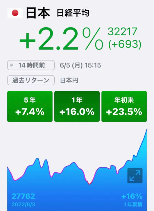 日本株が3万2,000円台を回…画像
