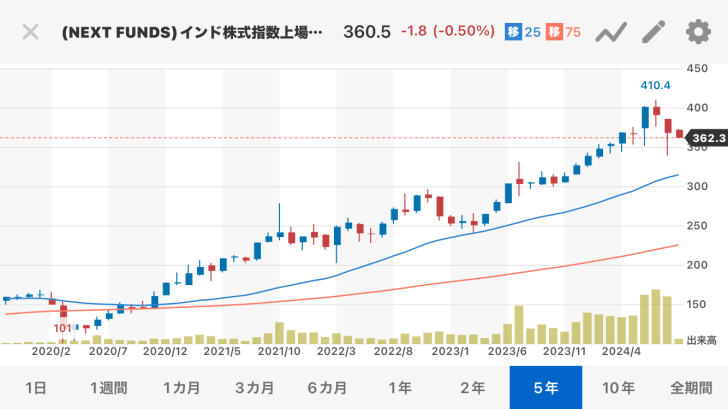 【投資】インド株ブームでヤバい…画像