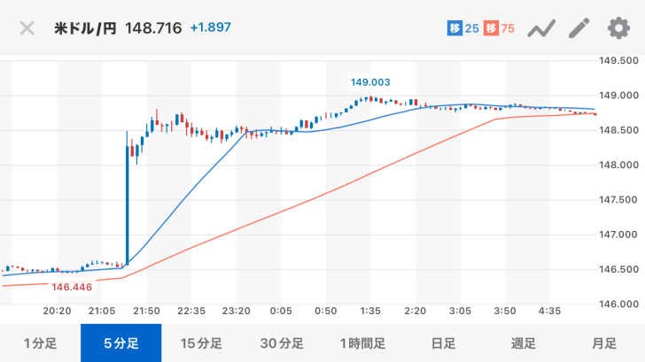 1ドル=148円に上昇。石破が…画像