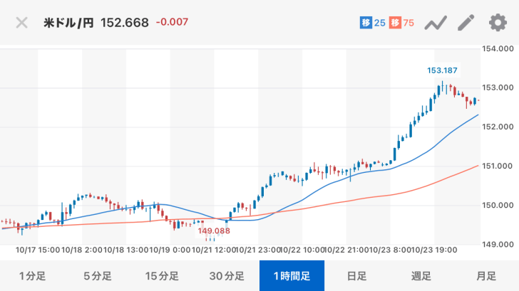 一時1$=153円まで下落。円…画像