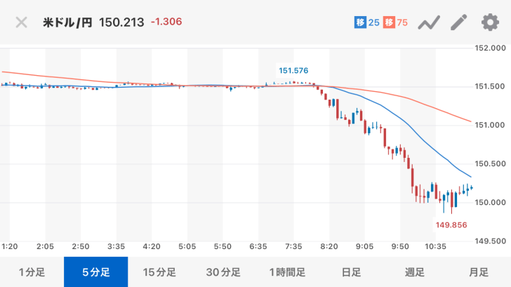 1$=149円まで円高が進行、…画像