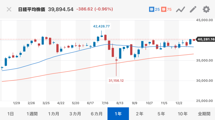 2024年の日経平均株価ギリギ…画像