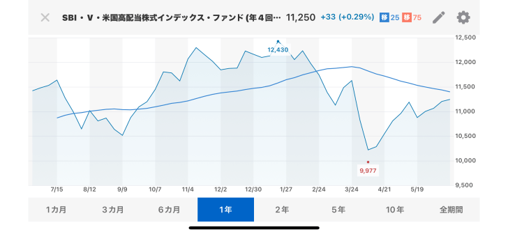SBI鳴物入りで開始した投資信…画像