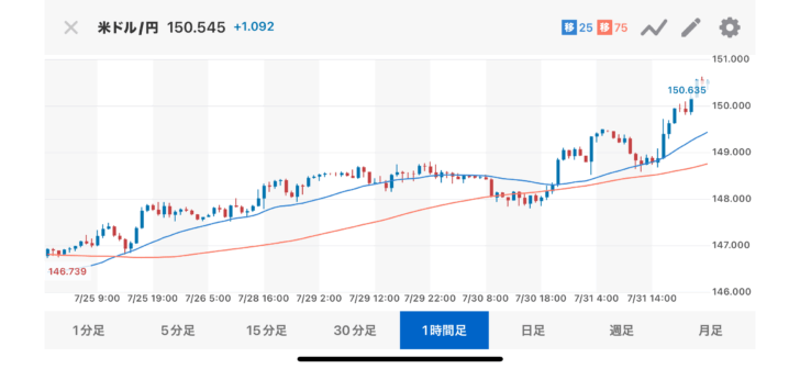 1ドル=150円、一時4カ月ぶ…画像