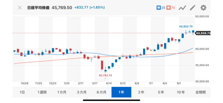 日経平均株価がまた最高値更新！…画像