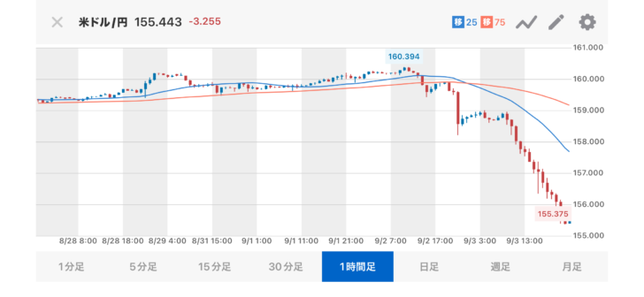 ドル円相場たった一日で1ドル=…画像