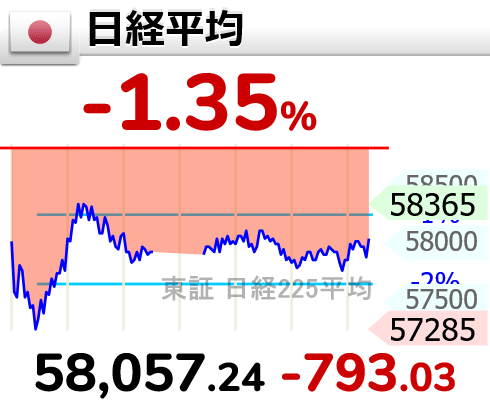 【爆報】積立NISA、大暴落w…画像