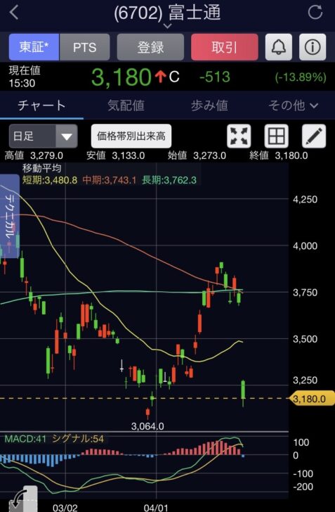 富士通の株価が酷いんだけど助け…画像