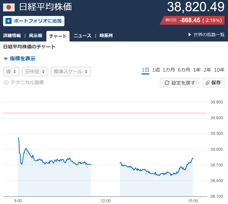 日本株が一時1,000円超の暴…画像