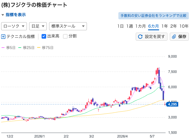 【AIバブル】フジクラ、最高値…画像