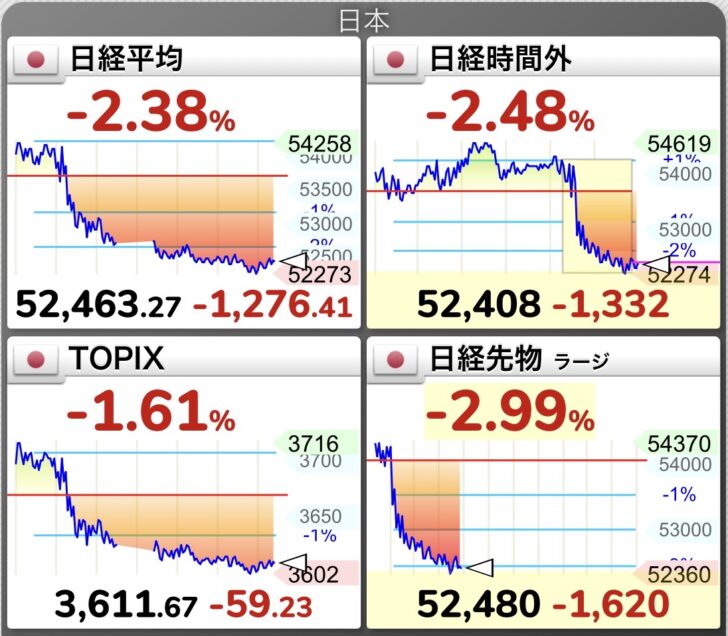 【株価】日経平均一時1300円…画像