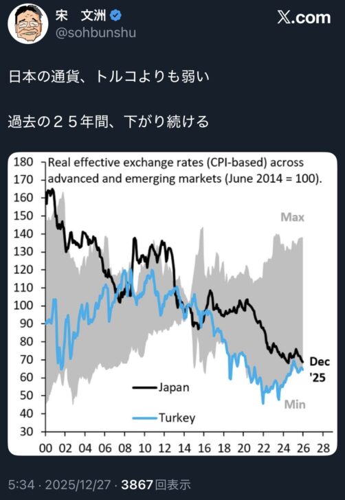 日本円、世界最弱と言われていた…画像