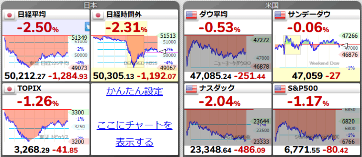 日本株、一時5万円割れ「世紀の…画像