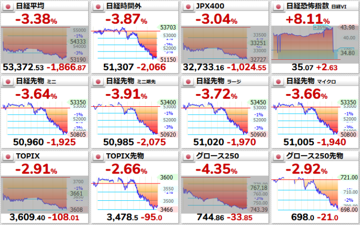 【阿鼻叫喚】日本株、夜間取引で…画像