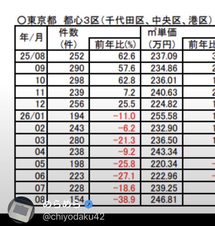 東京の不動産価格が大暴落してマ…画像